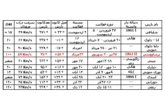رزرو اینترنتی رصد بارش نیزکی (شهابی) برساوشی