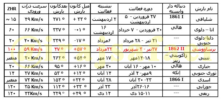 رصد بارش نیزکی (شهابی) نیاز به تلسکوپ یا ابزار دیگری ندارد